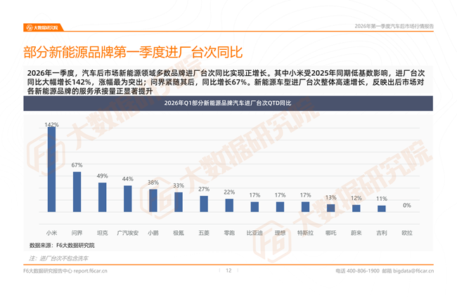 汽车后市场最新行情报告：2026一季度新能源维保台次暴涨20%，小米、问界成增长黑马
