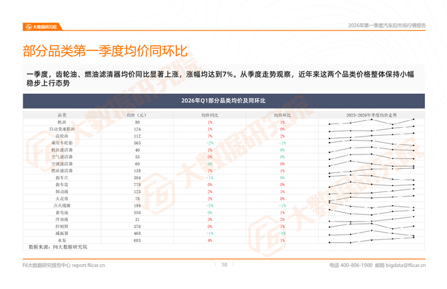 汽车后市场最新行情报告：2026一季度新能源维保台次暴涨20%，小米、问界成增长黑马