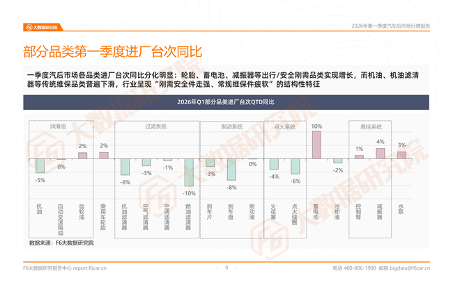 汽车后市场最新行情报告：2026一季度新能源维保台次暴涨20%，小米、问界成增长黑马