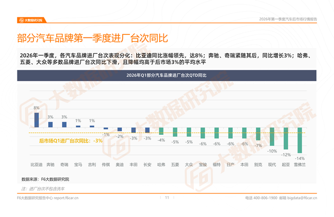 汽车后市场最新行情报告：2026一季度新能源维保台次暴涨20%，小米、问界成增长黑马