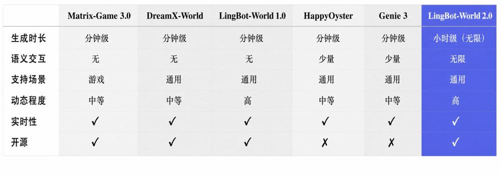 蚂蚁灵波世界模型2.0正式发布!两大首创:小时级实时生成+Agent实时“陪玩” 蚂蚁灵波世界模型2.0正式发布!两大首创:小时级实时生成+Agent实时“陪玩”